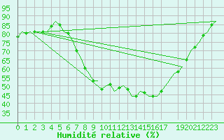Courbe de l'humidit relative pour Celle