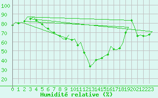 Courbe de l'humidit relative pour Koebenhavn / Roskilde
