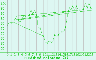 Courbe de l'humidit relative pour Wittmundhaven