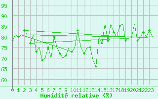 Courbe de l'humidit relative pour Erfurt-Bindersleben