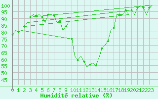 Courbe de l'humidit relative pour Saarbruecken / Ensheim