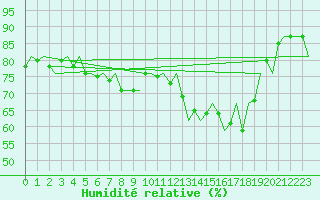 Courbe de l'humidit relative pour Niederstetten