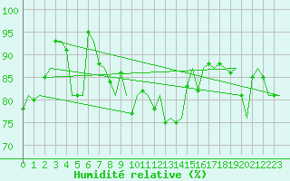 Courbe de l'humidit relative pour Platform L9-ff-1 Sea
