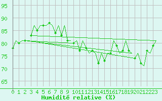 Courbe de l'humidit relative pour Aberdeen (UK)