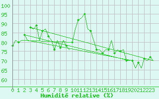 Courbe de l'humidit relative pour Wittmundhaven