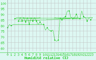 Courbe de l'humidit relative pour Islay