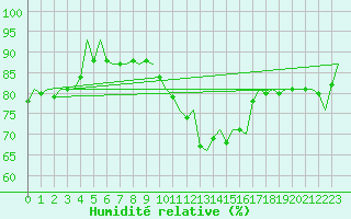Courbe de l'humidit relative pour Cranwell