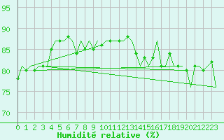 Courbe de l'humidit relative pour Euro Platform