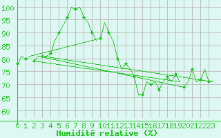 Courbe de l'humidit relative pour Platform Hoorn-a Sea