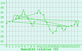Courbe de l'humidit relative pour Niederstetten