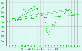 Courbe de l'humidit relative pour Odiham