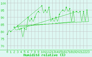 Courbe de l'humidit relative pour Huesca (Esp)