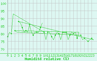 Courbe de l'humidit relative pour Platform P11-b Sea