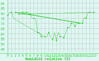 Courbe de l'humidit relative pour Keflavikurflugvollur