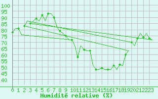 Courbe de l'humidit relative pour Islay