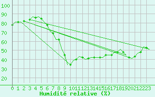 Courbe de l'humidit relative pour Kecskemet