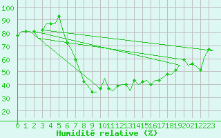 Courbe de l'humidit relative pour Verona / Villafranca