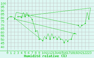 Courbe de l'humidit relative pour Reus (Esp)
