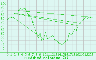 Courbe de l'humidit relative pour Hannover