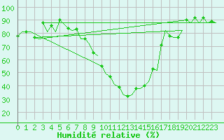 Courbe de l'humidit relative pour Stuttgart-Echterdingen