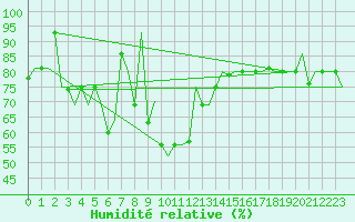 Courbe de l'humidit relative pour Ekaterinburg