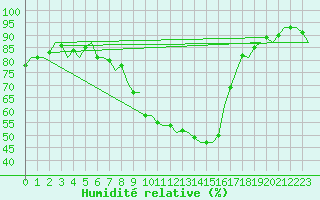 Courbe de l'humidit relative pour Holzdorf