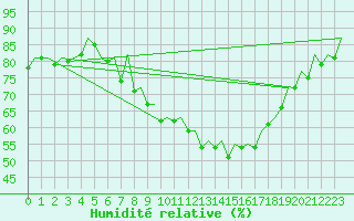 Courbe de l'humidit relative pour Pamplona (Esp)