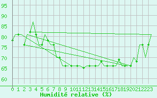Courbe de l'humidit relative pour Trabzon
