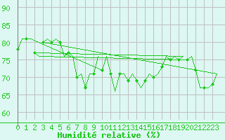 Courbe de l'humidit relative pour Platform J6-a Sea