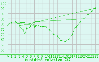 Courbe de l'humidit relative pour Marham