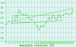Courbe de l'humidit relative pour Cork Airport
