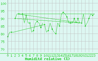 Courbe de l'humidit relative pour Laupheim