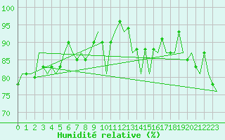 Courbe de l'humidit relative pour Stornoway