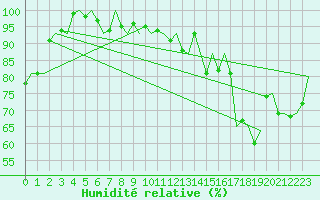 Courbe de l'humidit relative pour Skelleftea Airport