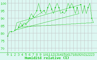 Courbe de l'humidit relative pour Beauvechain (Be)