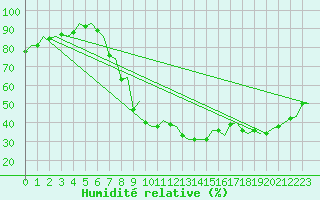 Courbe de l'humidit relative pour Augsburg