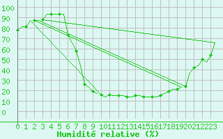 Courbe de l'humidit relative pour Milan (It)