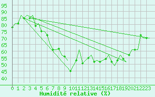 Courbe de l'humidit relative pour Visby Flygplats