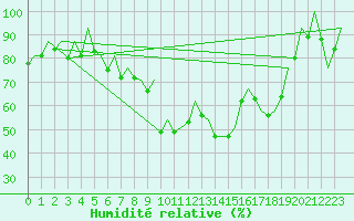 Courbe de l'humidit relative pour Samedam-Flugplatz
