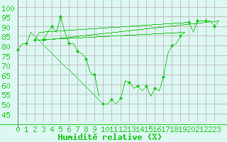 Courbe de l'humidit relative pour Aberdeen (UK)