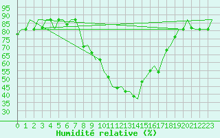 Courbe de l'humidit relative pour Enfidha Hammamet