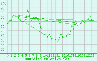 Courbe de l'humidit relative pour Leipzig-Schkeuditz