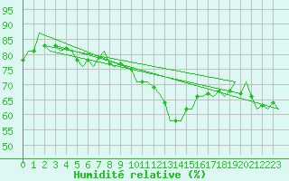 Courbe de l'humidit relative pour Hannover