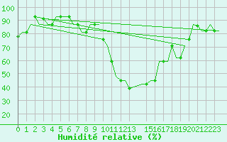 Courbe de l'humidit relative pour Dar-El-Beida