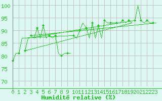 Courbe de l'humidit relative pour Poprad / Tatry