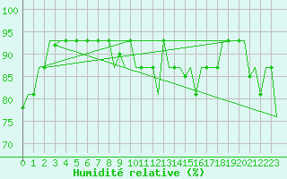 Courbe de l'humidit relative pour Vilnius
