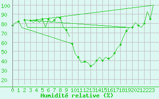 Courbe de l'humidit relative pour Leon / Virgen Del Camino