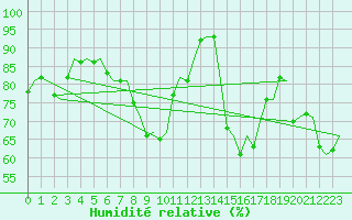 Courbe de l'humidit relative pour Gilze-Rijen