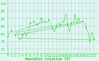 Courbe de l'humidit relative pour Platform K14-fa-1c Sea