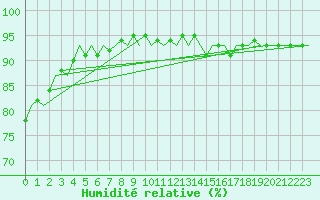 Courbe de l'humidit relative pour Platform J6-a Sea